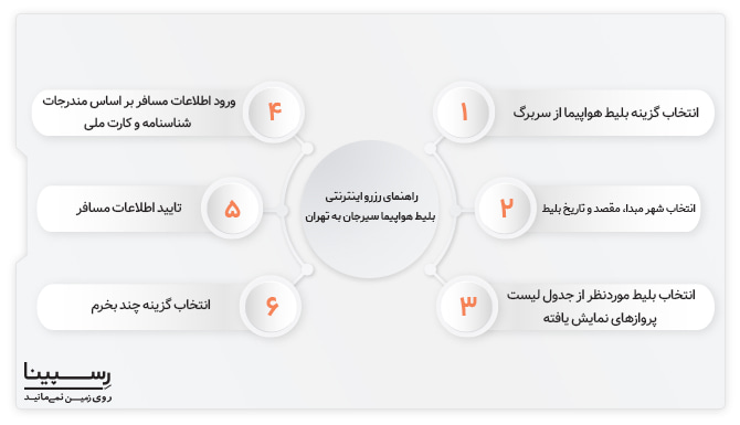 راهنمای رزرو اینترنتی بلیط هواپیما سیرجان تهران راهنما 6 مرحله ای رزرو اینترنتی بلیط هواپیما سیرجان تهران
